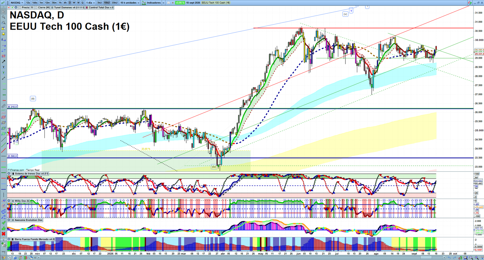 Nasdaq daily technical analysis chart showing key levels, price action and possible reaction zones